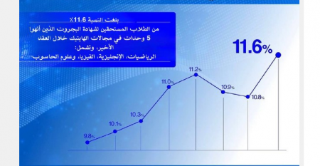 ارتفاع ملحوظ في عدد الطلاب المستحقين لشهادات البجروت بمستوى 5 وحدات في التخصصات العلمية والتكنولوجية